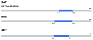 A screen clipping from http://collegescorecard.ed.gov showing the typical test scores of students admitted to a particular university that we can compare our own test scores with.