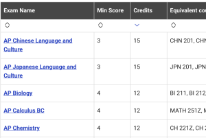 Screenshot of a sample AP Course Equivalency list from the College Board
